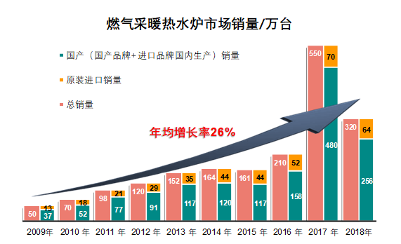燃气采暖热水炉产品近10年销量情况.png